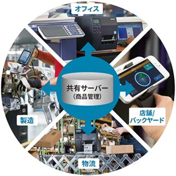 幅広い分野でSCM構築を強力にサポート